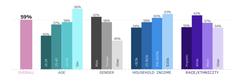 CSAT breakdown by demographics